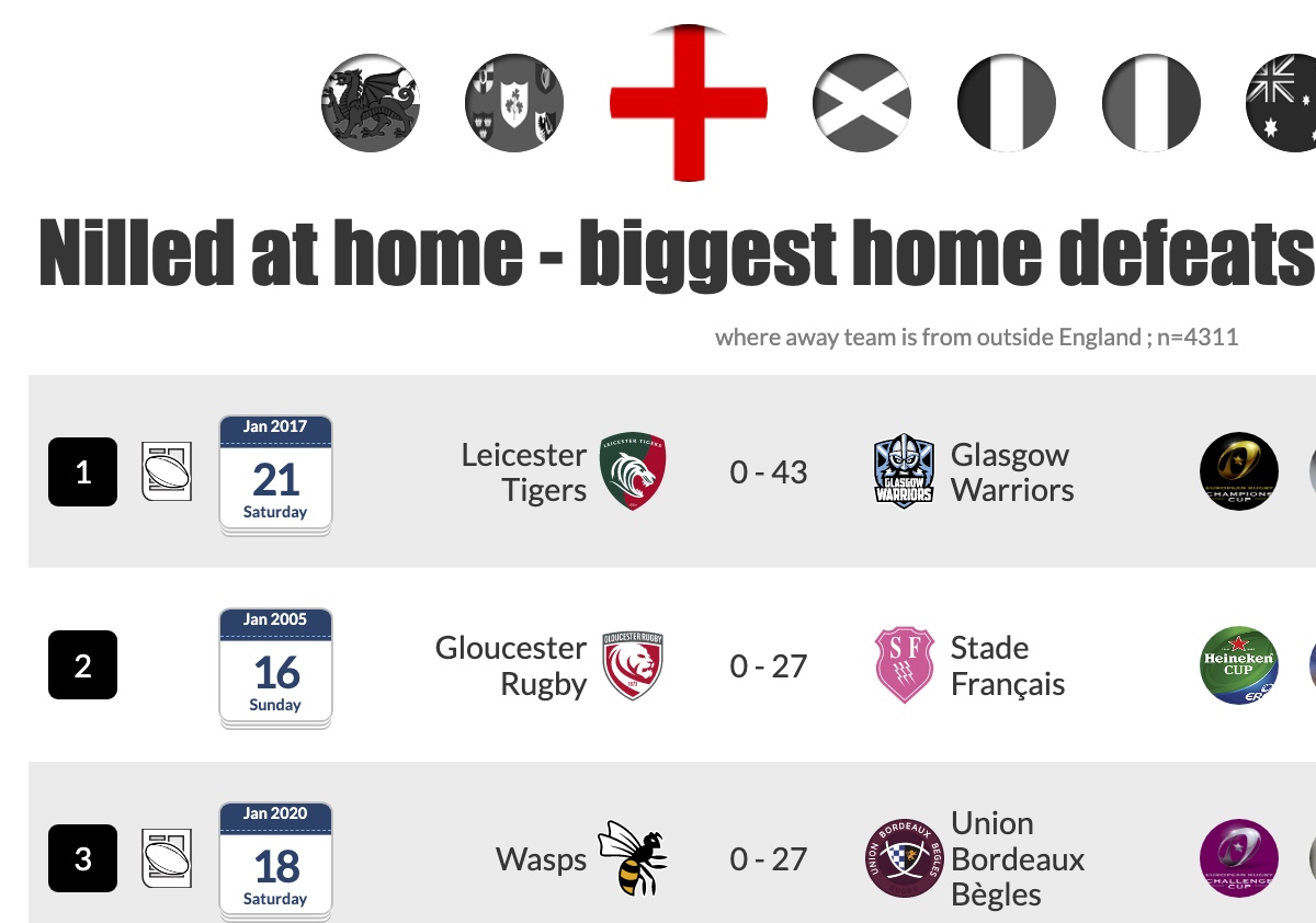 Teams nill'd at home by foreign teams