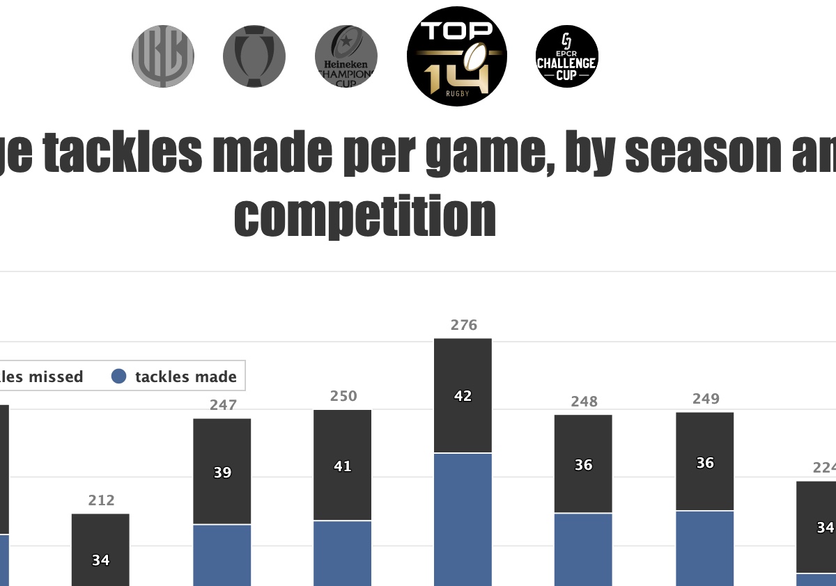 are teams making more tackles per games than ever before?