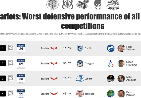 Most points conceded at home