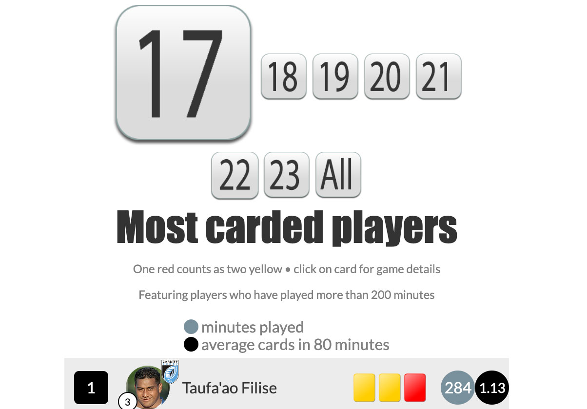 Top 10 most carded players with links to games for each red and yellow