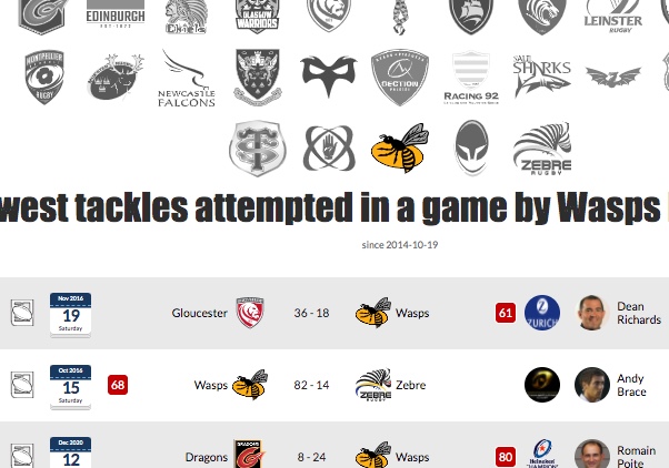 Fewest tackles attempted in a game by team
