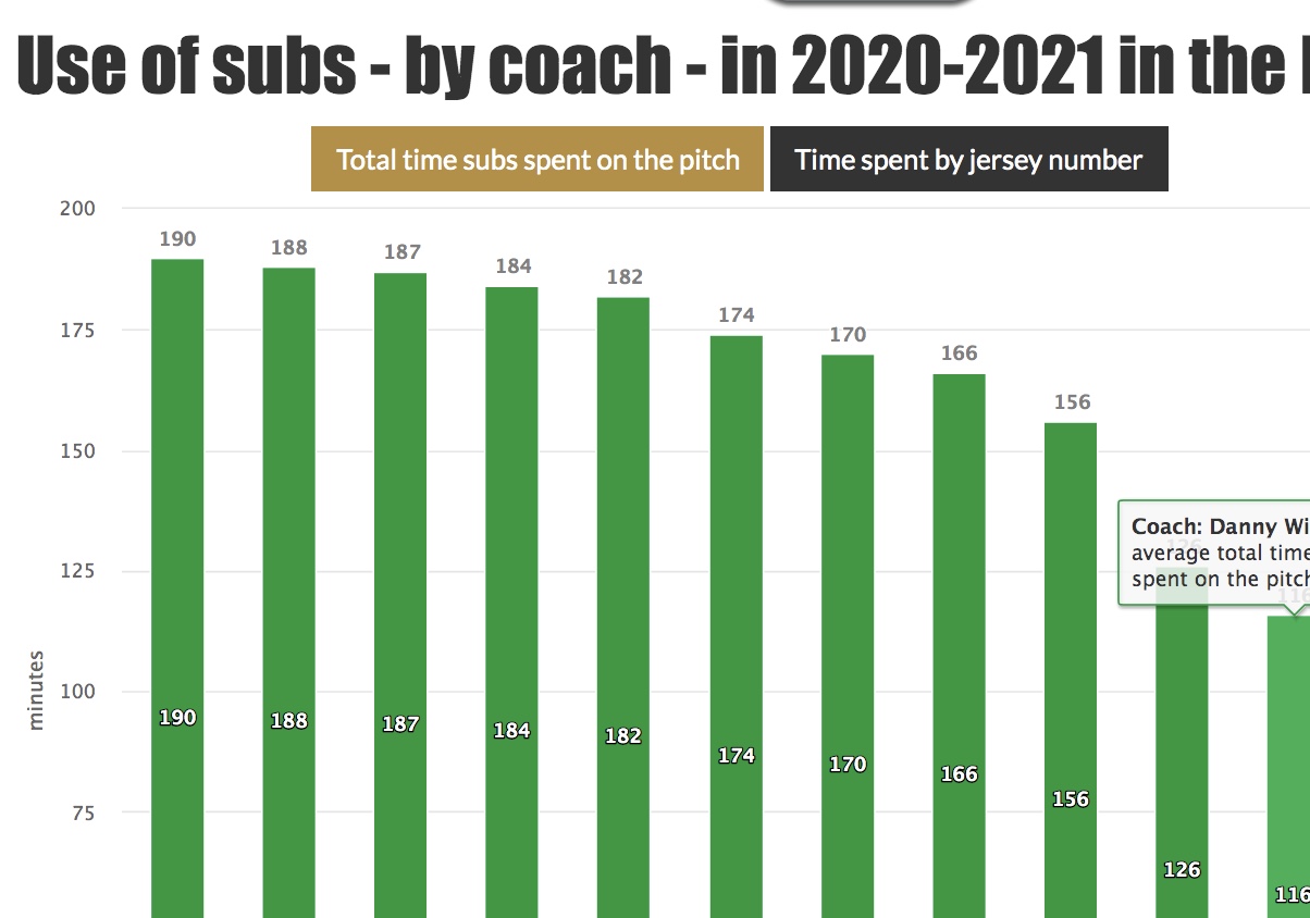Use of substitues by coach - how many minutes do subs play (on average), by jersey number