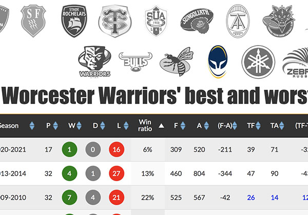 A comparison - by club - of all competitive fixtures played in a season, by points and try differences