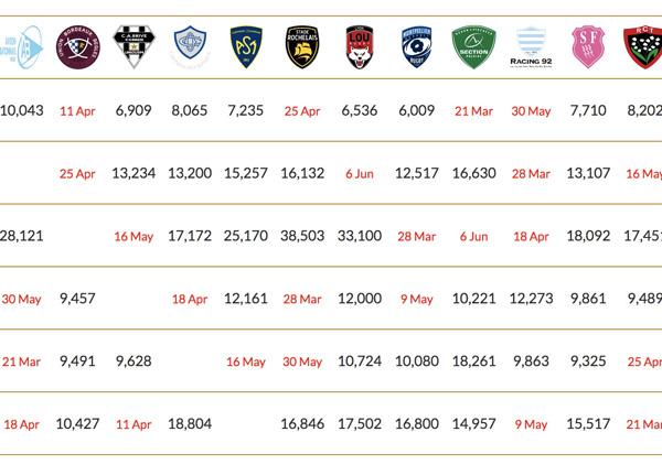 Displayed in grid layout, showing date of fixture when zero attendance or game has yet to occur