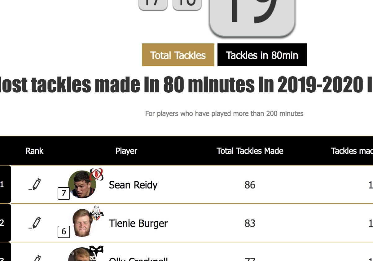 Most tackles made in a season, and the average tackles made in 80 minutes by player