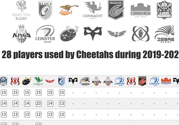 List of all players selected by club, by season showing playing time by game