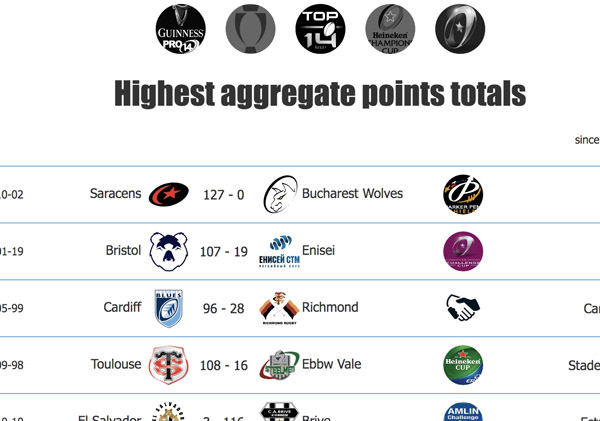 Most cumulative points scored in a game