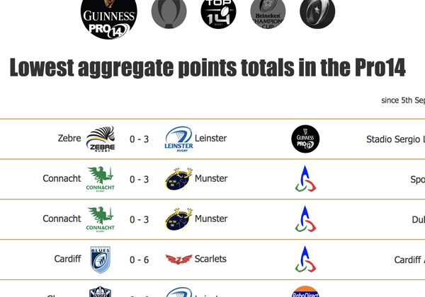 Lowest aggregate points score in a game