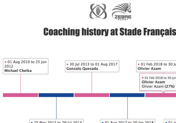 Win ratio achieved by each coach per team