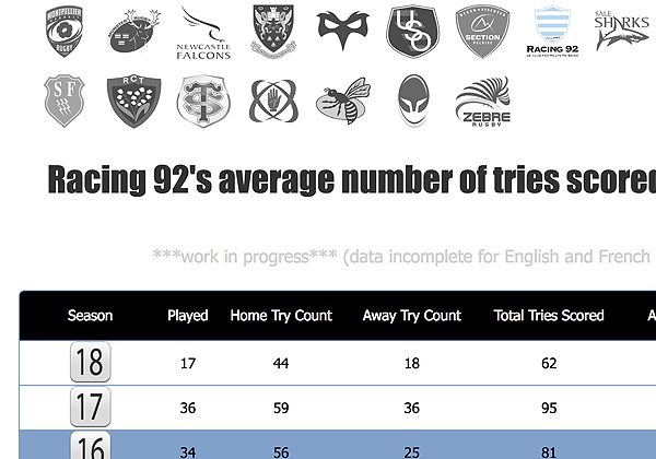 Try scoring details by club, by season