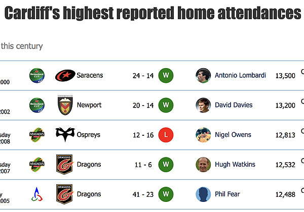 Record home attendances by club 