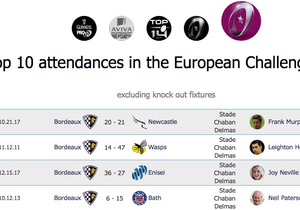 Highest match attendance by competition
