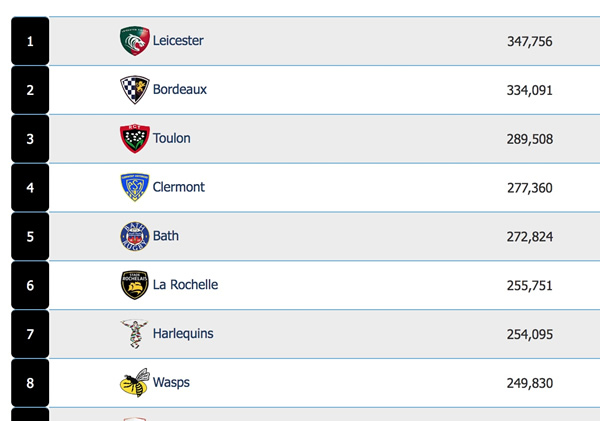 Top 10 European clubs cumulative home gates in the 2019-2020 season