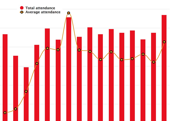 Attendance by country