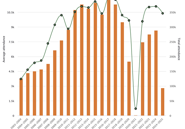 Average and total attendance by season, excluding derby games