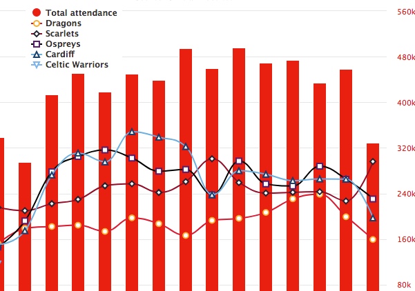 Home attendances by season (excluding knock out games)