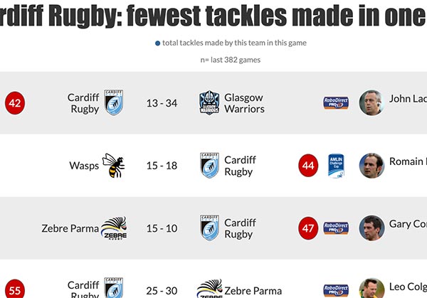 Top 10 games with the lowest tackle count, by club