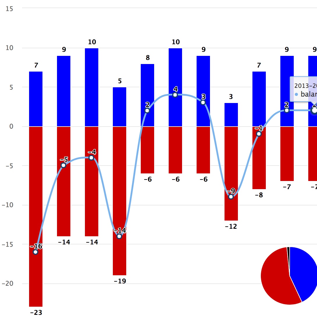Season by season analysis of number of wins, both cumulative and balance of victories