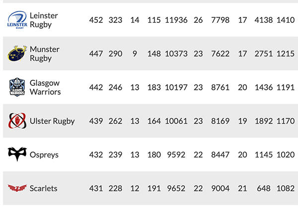 All time Celtic Rugby league table
