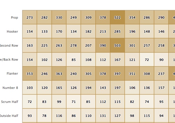 Where do teams attack? What opposition positions make the most tackles aginst each team in the Pro14