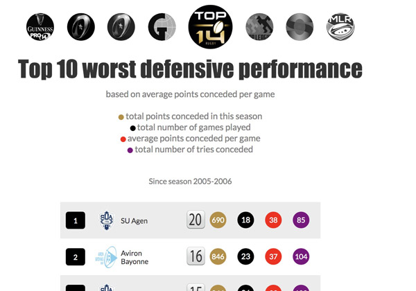 Based on average points conceded per game