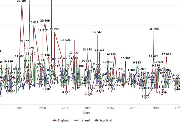 Attendances at games in Wales colour-coded by country of origin of the opposition
