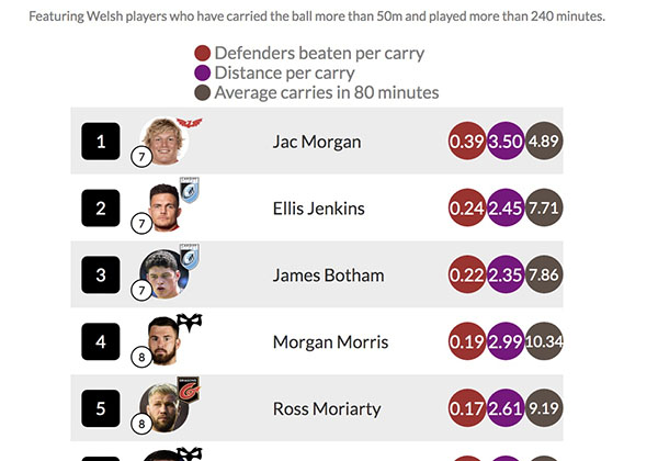 Welsh forwards: Meters made vs defenders beaten in the Pro14