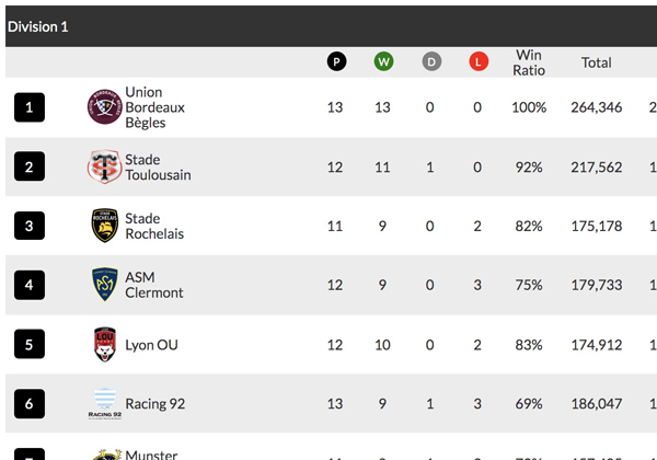 Teams split into divisions based on average home gate