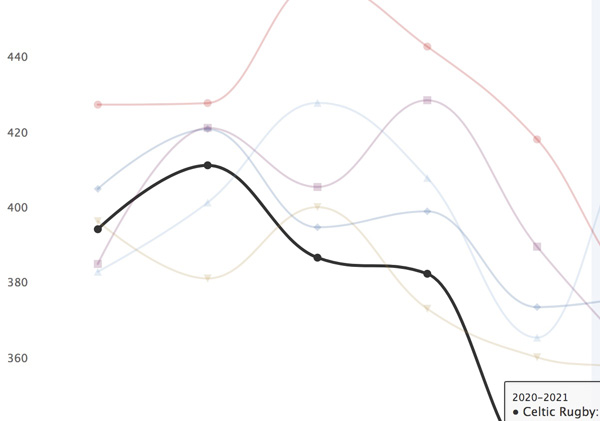 Meters run per game by competition - long term trend