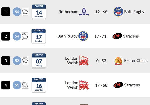 Heaviest home defeat by competition