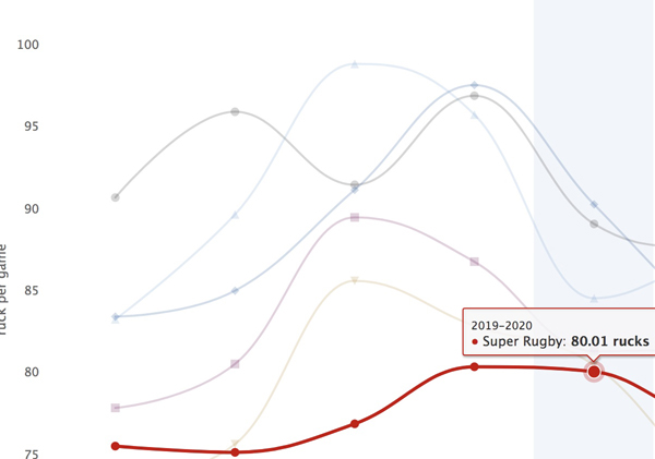 The average number of rucks per game across major competitions