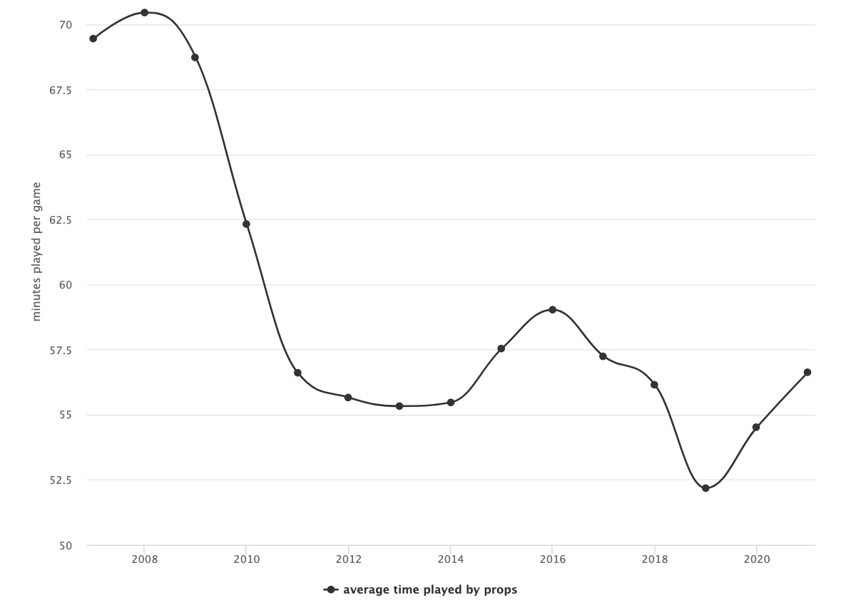 Minutes played by props - long term trend