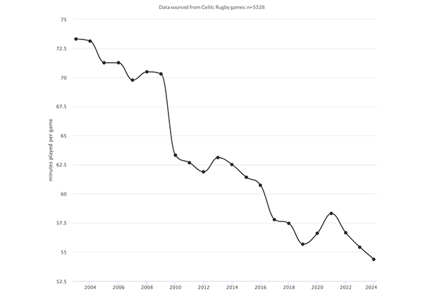Minutes played by starting loosehead props - long term trend