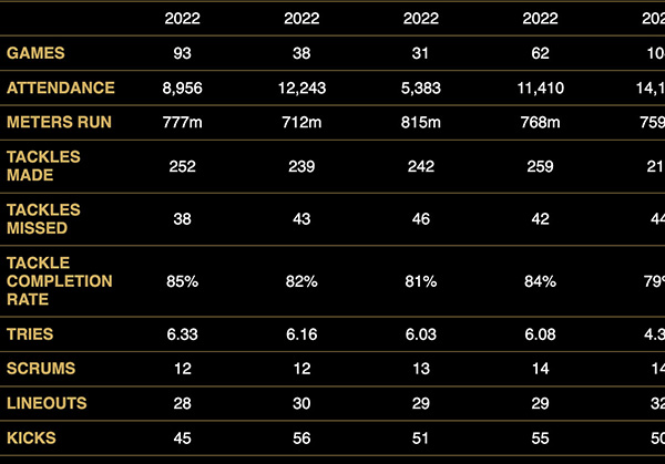 Key stats comparison for European rugby competitions
