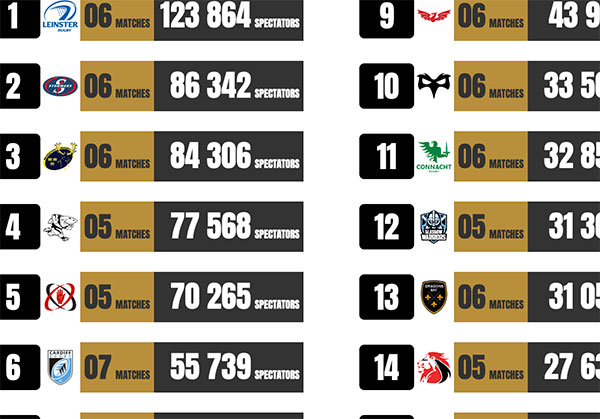 attendances by club by league