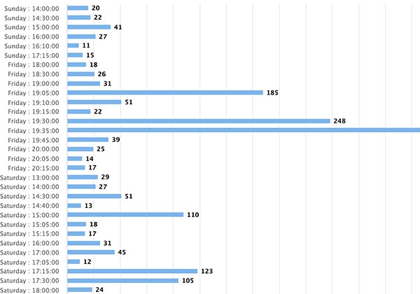 Number of games by day played and kick off time