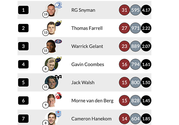 Top offloaders in Celtic Rugby