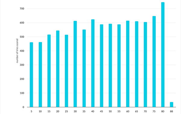 At what time in an average game are most tries scored?