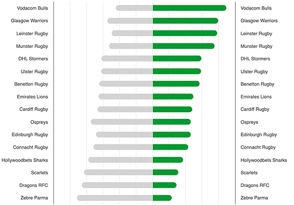 Time spent in the lead by competition by team