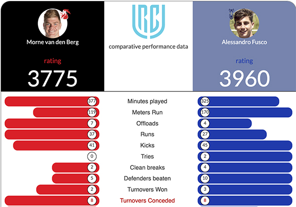 Head to head data on two players' performance this and previous seasons