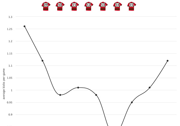 Average kicks per game