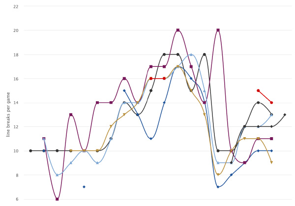 Long term trend in line breaks per game
