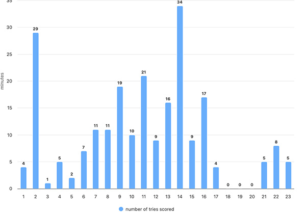 Where are teams scoring their tries?